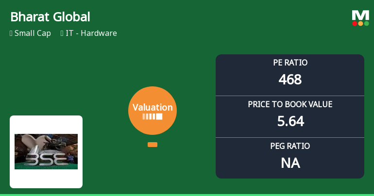 Bharat Global Developers Ltd Faces Sharp Valuation Reassessment Amidst Market Downturn