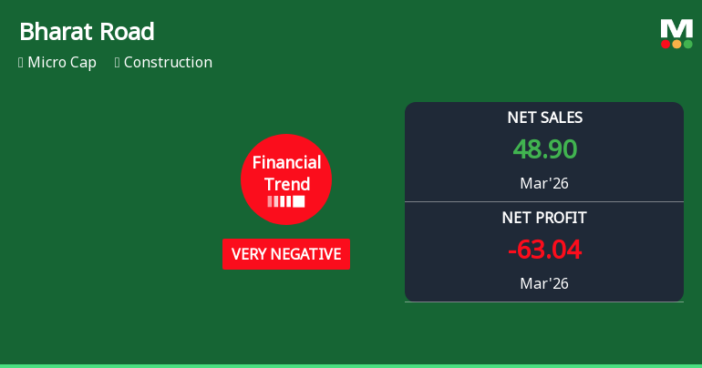 Bharat Road Network Ltd Reports Very Negative Quarterly Financial Performance Amid Declining Returns
