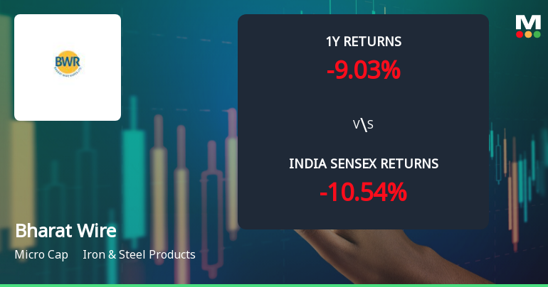 Bharat Wire Ropes Ltd Technical Momentum Shifts Amid Mixed Market Signals