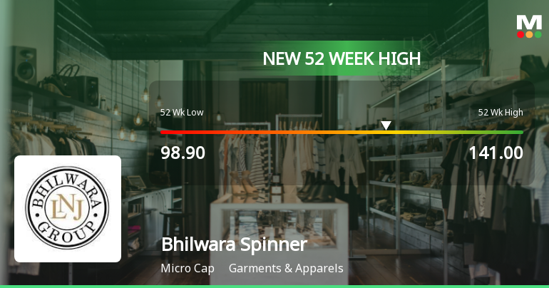 Bhilwara Spinners Ltd Hits New 52-Week High of Rs 141 on Back of Strong Technical Signals