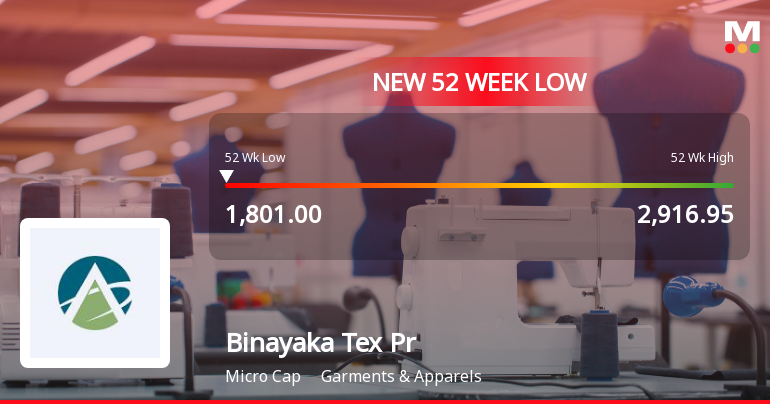 Binayaka Tex Processors Ltd Falls to 52-Week Low of Rs 1801 as Sell-Off Deepens