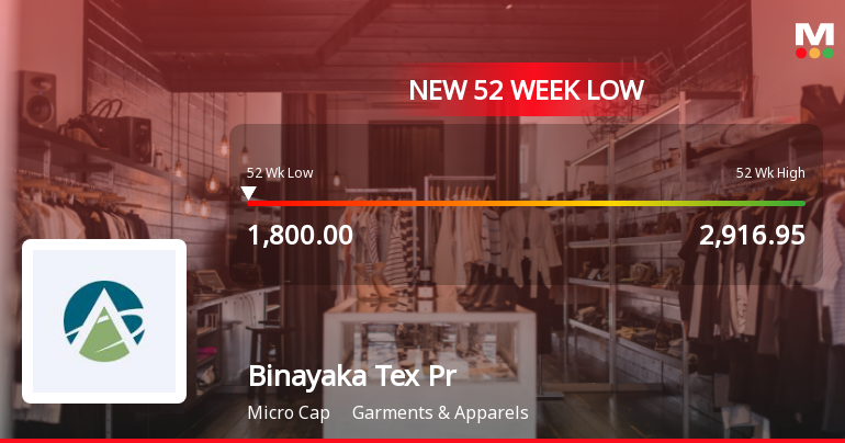 Binayaka Tex Processors Ltd Falls to 52-Week Low of Rs 1800 as Sell-Off Deepens