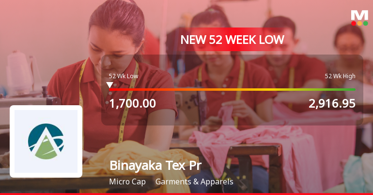 Binayaka Tex Processors Ltd Falls to 52-Week Low of Rs 1700 as Sell-Off Deepens