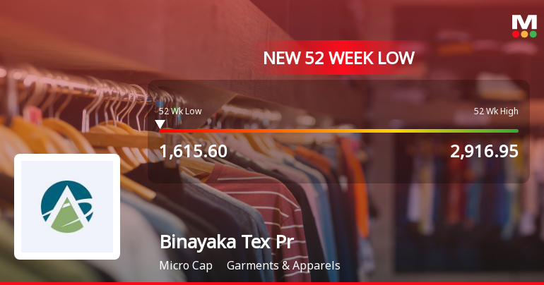 Binayaka Tex Processors Ltd Falls to 52-Week Low of Rs 1615.6 as Sell-Off Deepens