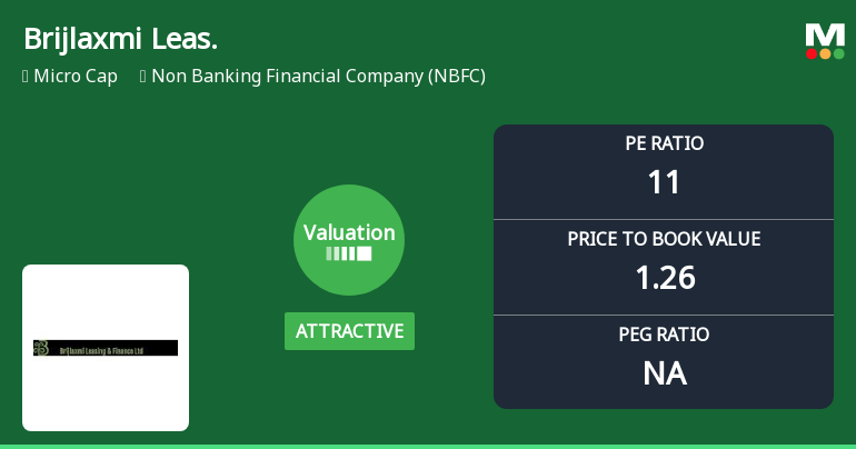 Brijlaxmi Leasing & Finance Ltd: Valuation Shift Enhances Price Attractiveness Amid Mixed Returns