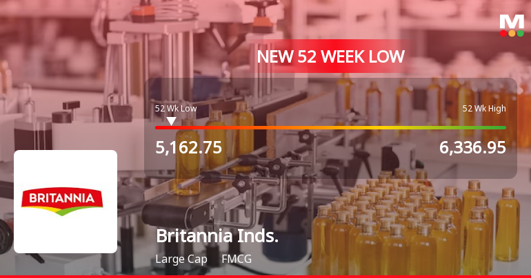 Markets Rally, But Britannia Industries Ltd Sinks to 52-Week Low in Stock-Specific Sell-Off