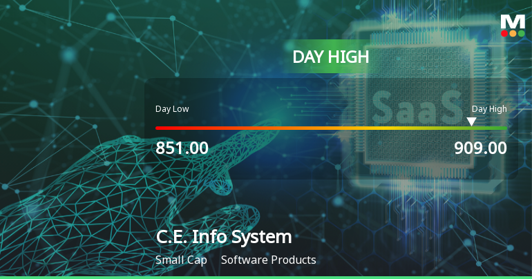 C.E. Info Systems Ltd Surges 7.17% to Day's High of Rs 909 — Outperforms Sector by 6.53 Percentage Points