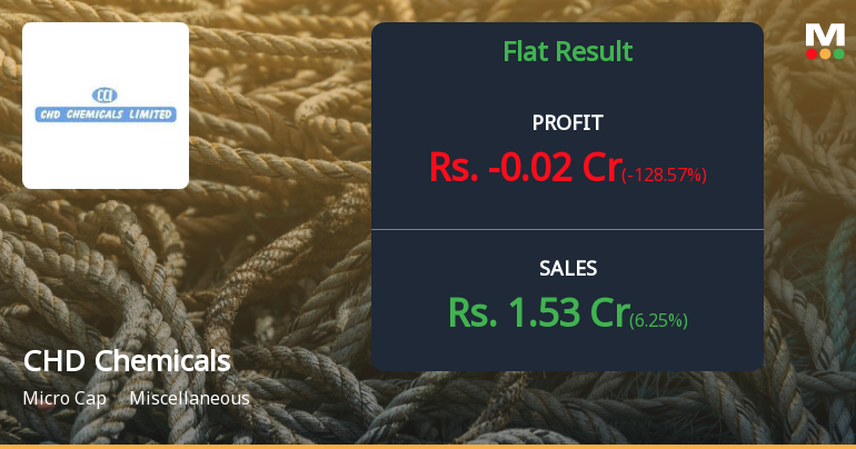 CHD Chemicals Q4 FY26: Persistent Losses Deepen as Revenue Struggles Continue