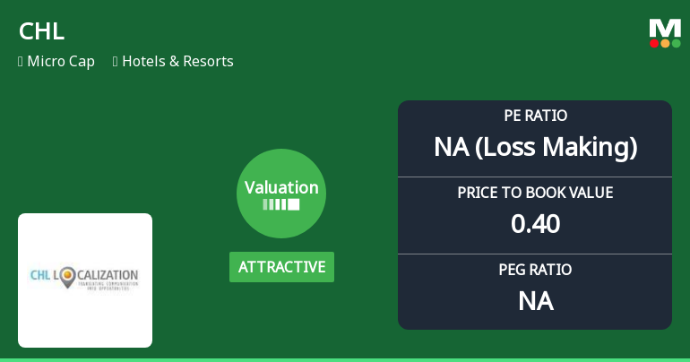 CHL Ltd Valuation Shifts Signal Changing Market Sentiment in Hotels & Resorts Sector