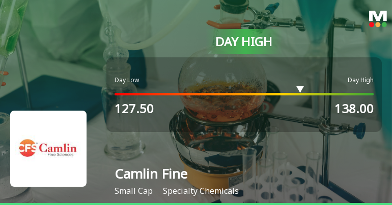 Camlin Fine Sciences Ltd Surges 7.7% to Day's High of Rs 135.15 — Outperforms Sector by 5.51 Percentage Points