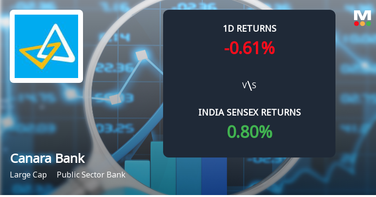 Canara Bank Sees Sharp Open Interest Surge Amidst Weak Price Performance