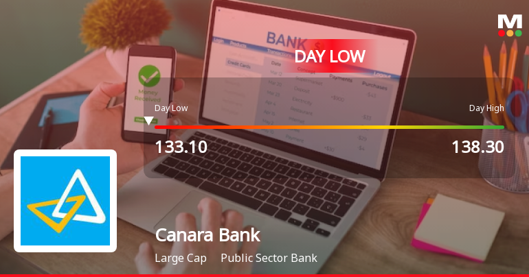 Canara Bank Hits Intraday Low Amid Price Pressure on 10 Jun 2026
