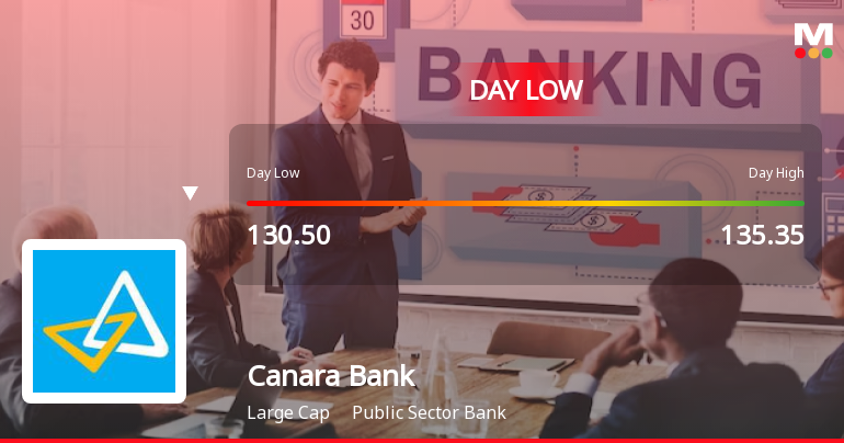 Canara Bank Hits Intraday Low Amid Price Pressure on 23 June 2026