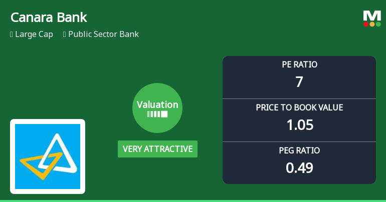Canara Bank Valuation Turns Very Attractive Amid Shifting Market Dynamics