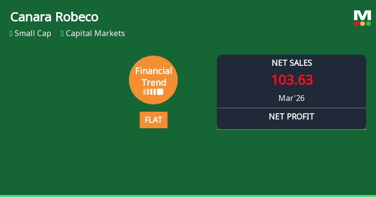 Canara Robeco Asset Management Posts Flat Quarterly Performance Amid Declining Margins