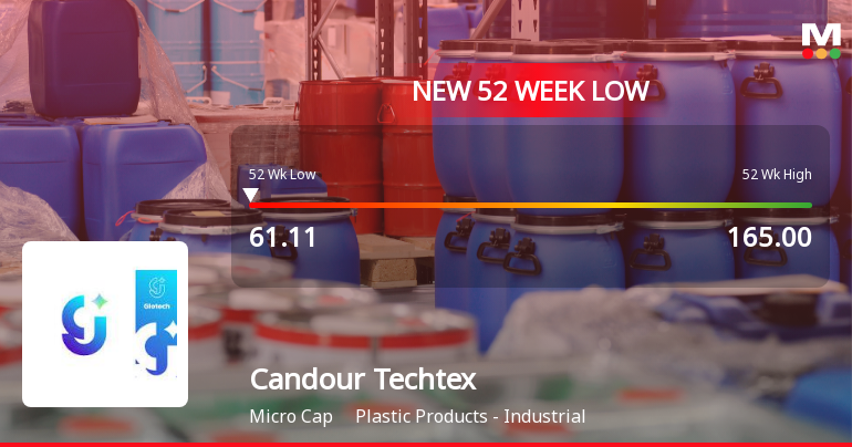 Candour Techtex Ltd Falls to 52-Week Low of Rs 61.11 as Sell-Off Deepens