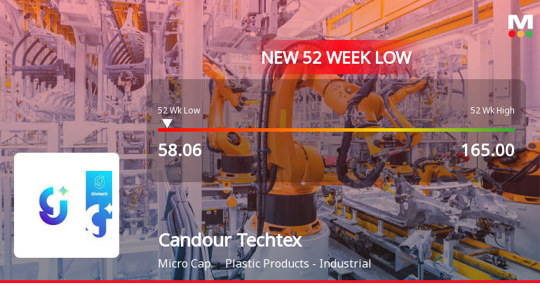 Candour Techtex Ltd Falls to 52-Week Low of Rs 58.06 as Sell-Off Deepens