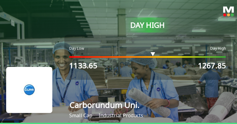 Carborundum Universal Ltd Surges 8.38% to Day's High of Rs 1247 — Outperforms Sector by 9.99 Percentage Points