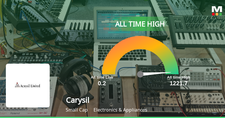 Carysil Ltd Hits All-Time High of Rs 1,221.7 as Momentum Builds Across Timeframes