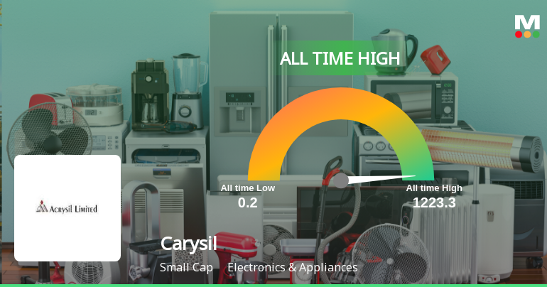 Carysil Ltd Hits All-Time High of Rs 1,223.3 as Momentum Builds Across Timeframes