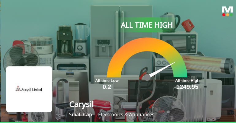 Carysil Ltd Hits All-Time High of Rs 1,249.95 as Momentum Builds Across Timeframes