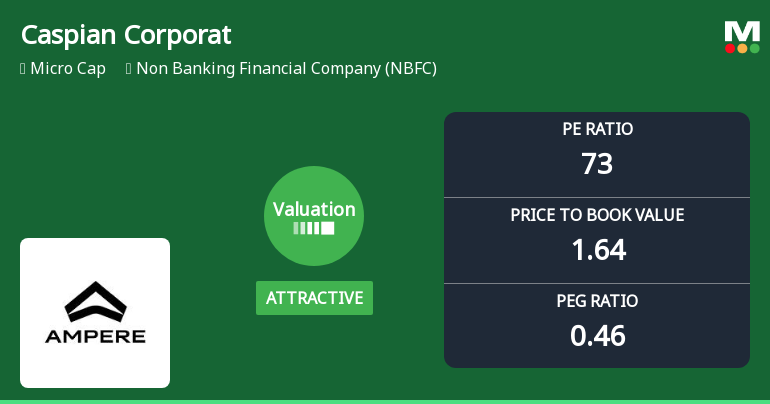Caspian Corporate Services Ltd: Valuation Shift Enhances Price Attractiveness Amid NBFC Sector Dynamics