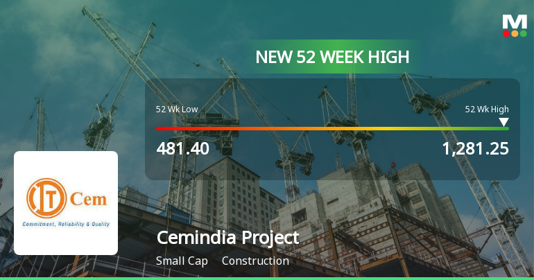 Broad-Based Technical Strength Lifts Cemindia Projects Ltd to 52-Week High of Rs 1281.25