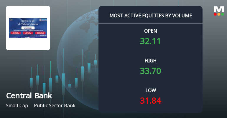 Central Bank of India Sees Exceptional Volume Surge Amid Positive Momentum