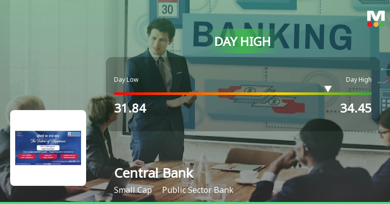 Central Bank of India Surges 7.5% to Day's High of Rs 34.33 — Outperforms Sector by 4.85 Percentage Points