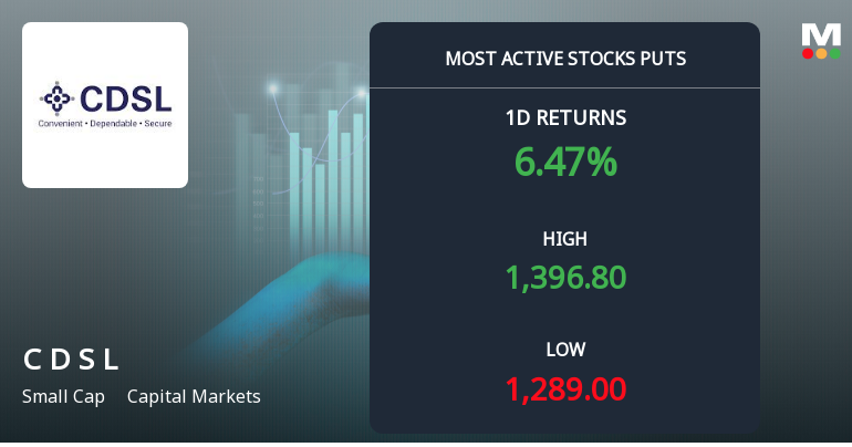 Rs 1300 Puts — 5.4% Below Current Price — Draw 4,727 Contracts on Central Depository Services (India) Ltd