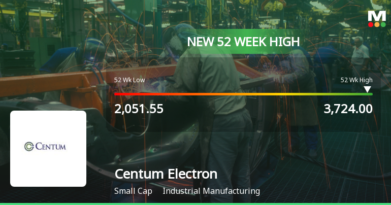 Broad-Based Technical Strength Lifts Centum Electronics Ltd to 52-Week High of Rs 3724
