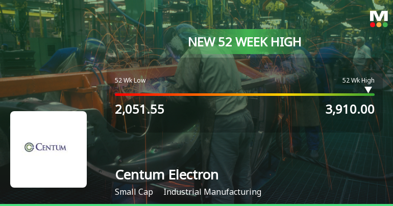 Broad-Based Technical Strength Lifts Centum Electronics Ltd to 52-Week High of Rs 3910
