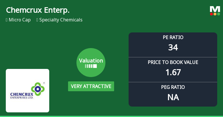 Chemcrux Enterprises Ltd: Valuation Shifts Signal Renewed Price Attractiveness Amid Market Challenges