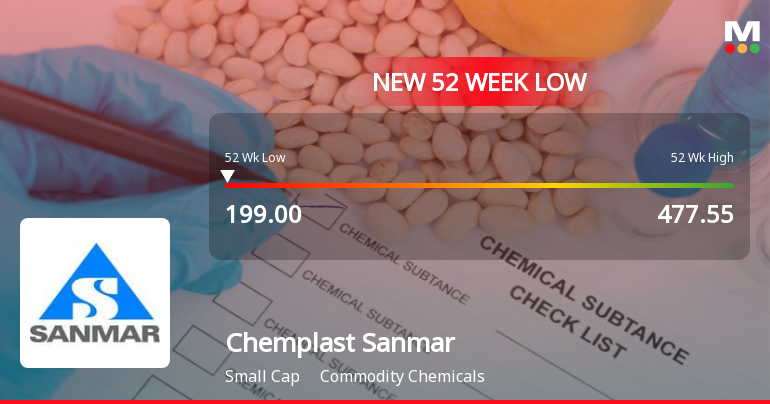 Chemplast Sanmar Ltd Falls to 52-Week Low of Rs 202.4 as Sell-Off Deepens
