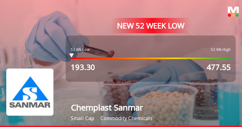Chemplast Sanmar Ltd Falls to 52-Week Low of Rs 193.3 as Sell-Off Deepens