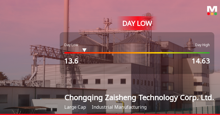 Chongqing Zaisheng Technology Hits Day Low at CNY 13.60 Amid Price Pressure