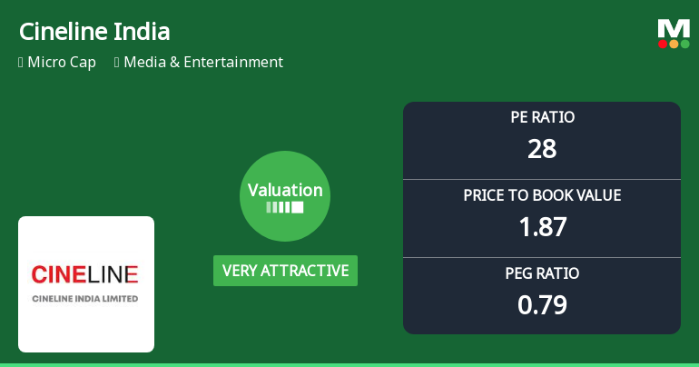 Cineline India Ltd Valuation Shifts Signal Renewed Price Attractiveness Amid Mixed Returns