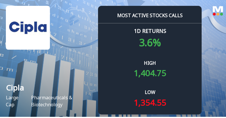 16,820 Call Contracts Traded on Cipla Ltd. as Stock Edges Above Rs 1,400 Strike