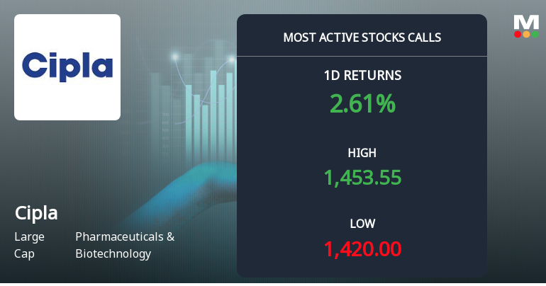 Rs 1,450 Calls on Cipla Ltd. See Heavy Activity — What the Strike Price Tells You