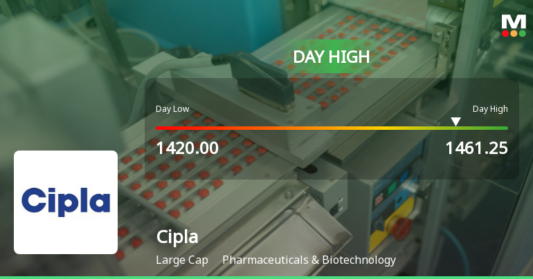 Cipla Ltd. Rallies 3.12% and Holds Above All Major Moving Averages — Momentum Gains Strength