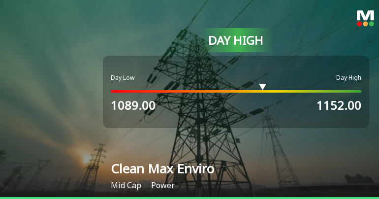 Clean Max Enviro Energy Solutions Ltd Surges 5.11% to Day's High of Rs 1136.05 — Outperforms Sector by 4.88 Percentage Points