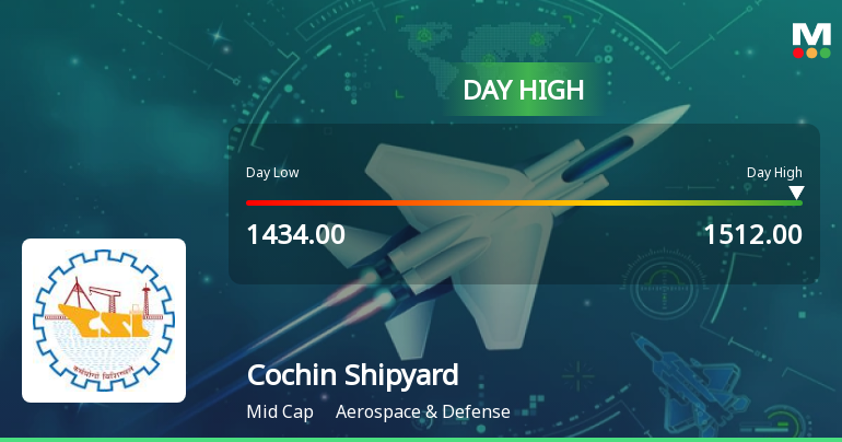 Cochin Shipyard Ltd Surges 5.39% to Day's High of Rs 1507.9 — Outperforms Sector by 1.01 Percentage Points