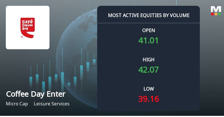 Coffee Day Enterprises Ltd Sees Exceptional Volume Surge Amidst Strong Price Gains