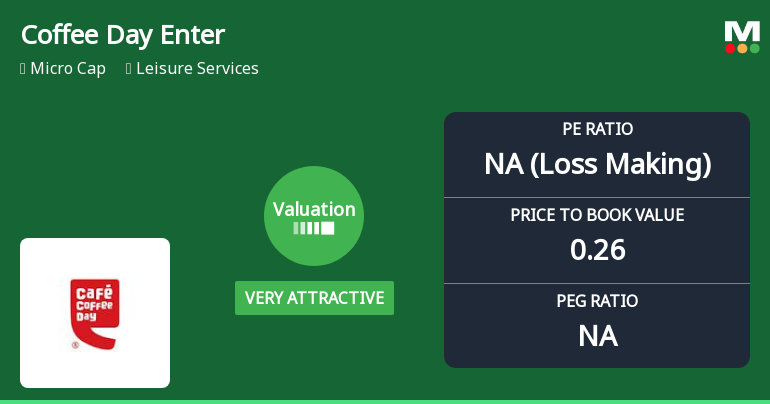 Coffee Day Enterprises Ltd: Valuation Shifts Signal Renewed Price Attractiveness