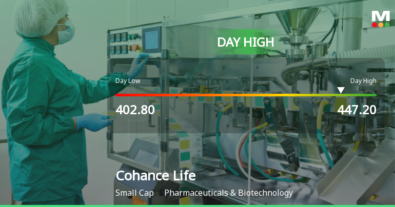 Cohance Lifesciences Ltd Surges 8.81% to Day's High of Rs 440.8 — Outperforms Sector by 6.14 Percentage Points