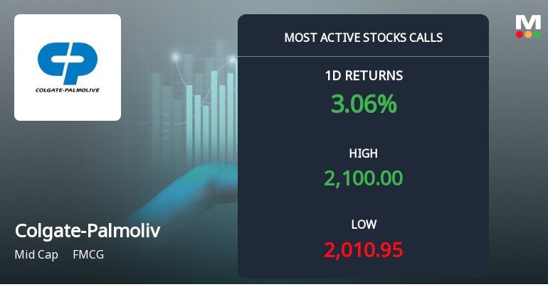 6,056 Call Contracts Traded on Colgate-Palmolive as Stock Gains 3.5% Amid Options Surge
