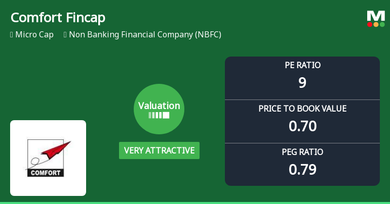 Comfort Fincap Ltd Valuation Shifts Signal Renewed Price Attractiveness