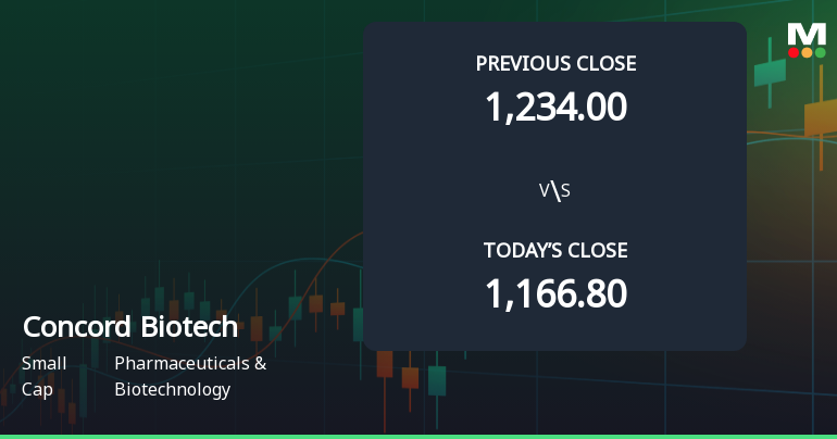High-Beta Concord Biotech Ltd Surges 5.85% at Open — A Closer Look at Whether Momentum Can Hold