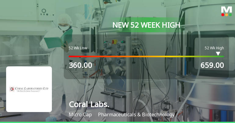 Broad-Based Technical Strength Lifts Coral Laboratories Ltd to 52-Week High of Rs 659