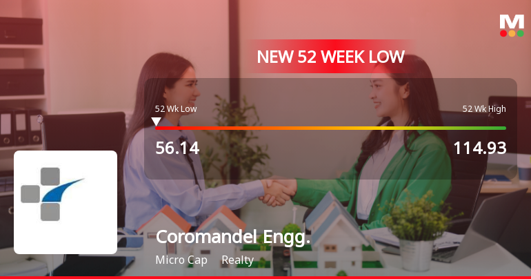 Coromandel Engineering Company Ltd Falls to 52-Week Low of Rs 56.14 as Sell-Off Deepens